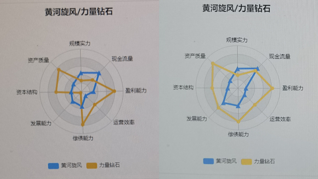 左图为2022年一季报黄河旋风与力量钻石的八项能力对比；右图为2021年年报的对比。资料来源：济安金信上市公司评价中心