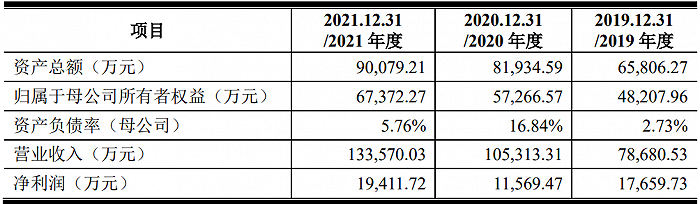 博实结：拟冲刺创业板IPO上市，预计募资25.1亿元，主营业务毛利率近年来连续走低