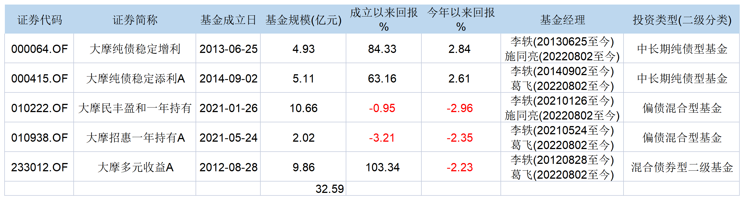 离职前兆？在管5只基金均增聘基金经理，摩根士丹利华鑫基金或再失固收大将