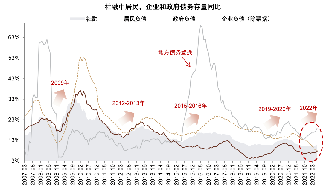 资料来源：Wind，中金公司研究部