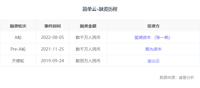 融资丨「简单云ezOne.work」完成数千万元A轮融资，蓝湖资本独家投资