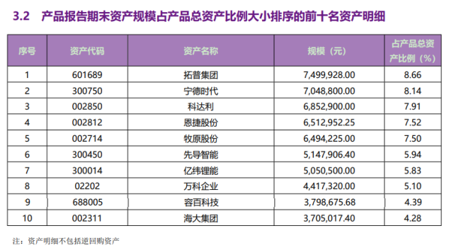 图片来源：阳光红ESG行业精选二季报