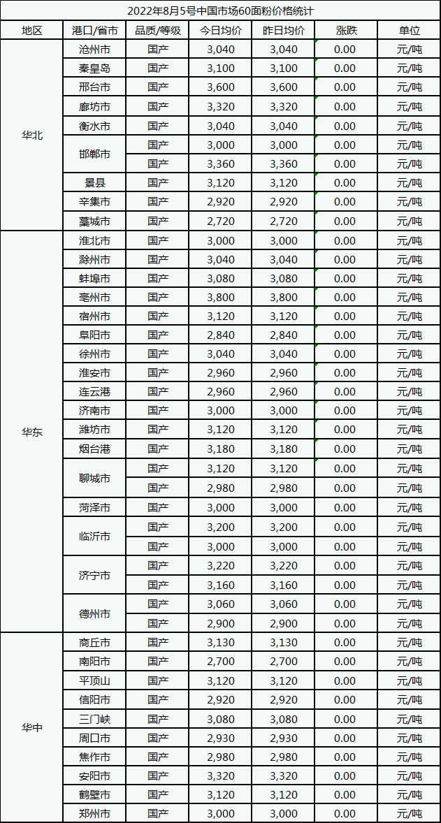 8月5日中国市场60面粉价格稳中求稳