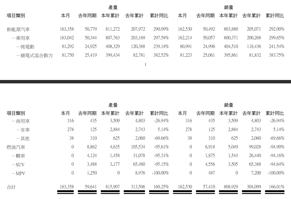 比亚迪7月产销快报 图/企业官网