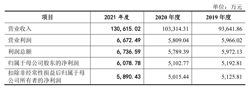 来源：艺虹股份招股书