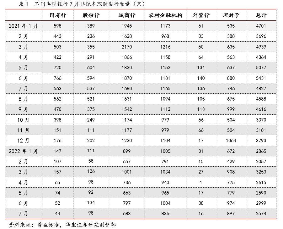 “银行理财市场月度情报要闻——2022年7月银行理财市场月报