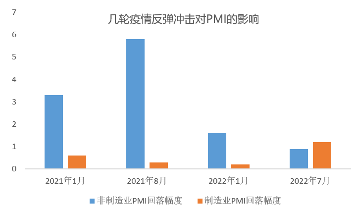 图4 几轮疫情反弹对PMI的影响