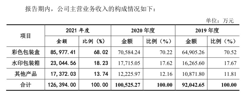 来源：艺虹股份招股书