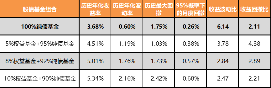 数据来源:Wind,统计区间2018/12/31-2022/5/31
