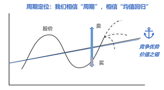 图表来源：霍华德马克斯《周期》，兴银基金整理