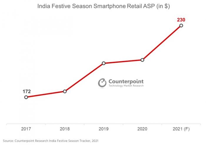 （2017-2021年间印度手机零售客单价变化情况，其中2021年为预测值，图源：Counterpoint）