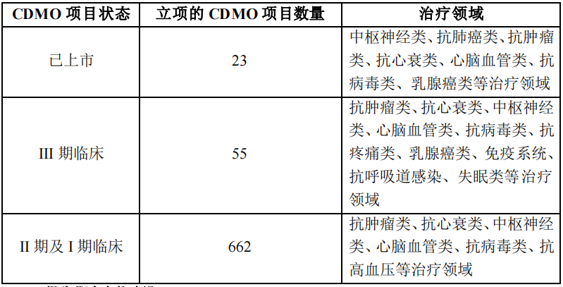 　　九洲药业CDMO项目的数量和状态数据来源：公司半年报