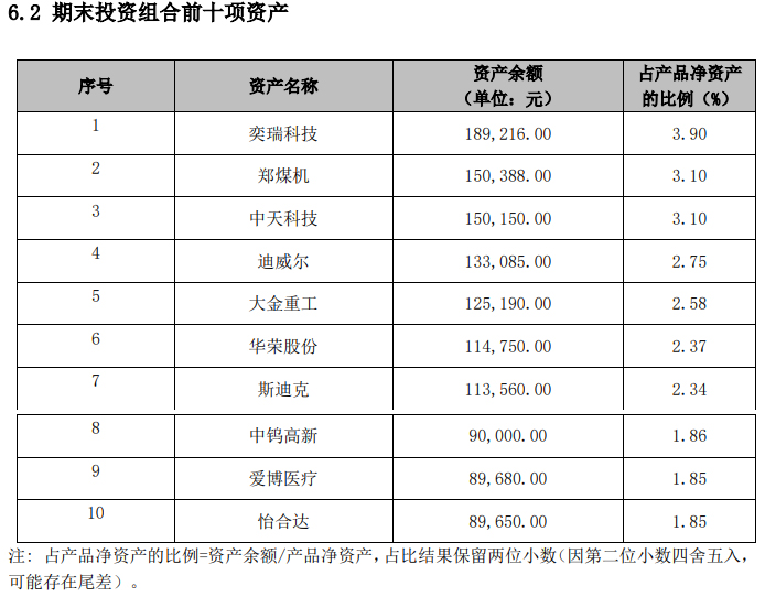 图片来源：招卓专精特新权益类理财计划 2022 年上半年报告