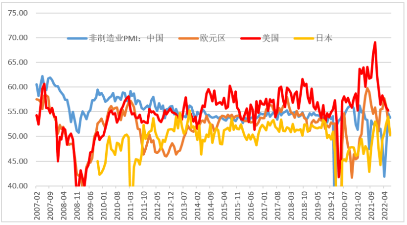 图6 主要经济体制造业PMI指数走势