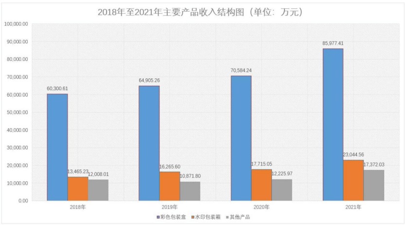 数据来源：艺虹股份招股书