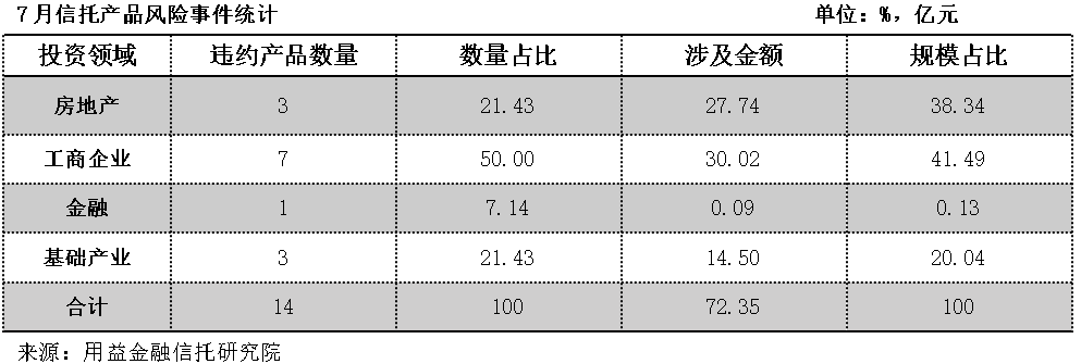 7月信托产品违约72.35亿元！