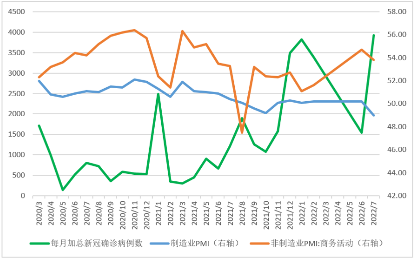 图3 新增确诊病例数和PMI走势