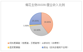 数据来源:梅花生物半年报