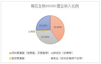 数据来源：梅花生物半年报