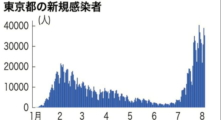 日本8月4日新增确诊病例23万8732例 广岛等12道县再创新高