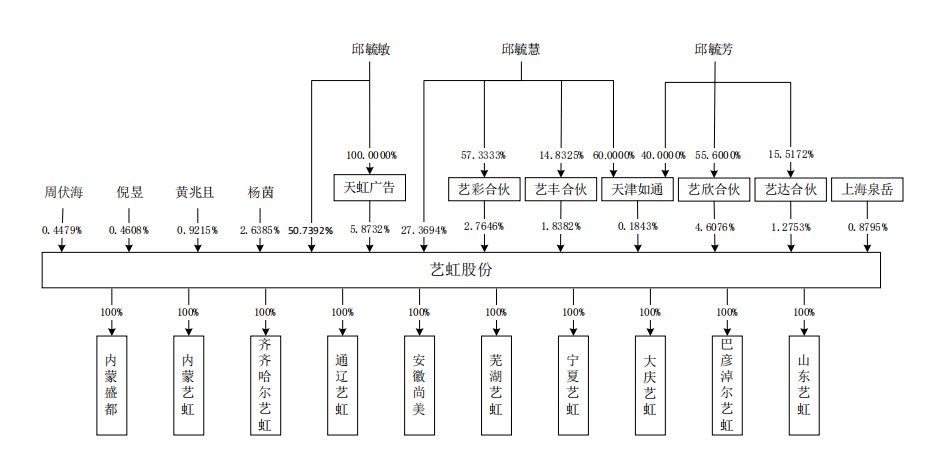 来源：艺虹股份招股书