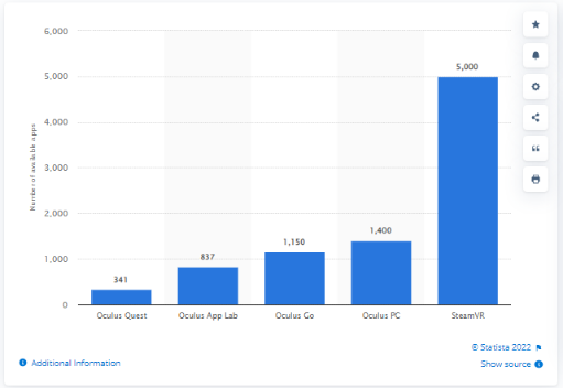 ▲&nbsp;2022年1月全球各大應用商店/平臺可用於虛擬現實頭盔的應用程序數量（數據來源：Statistics）