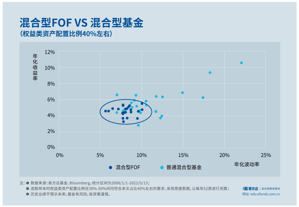 图表来源：易方达投资者教育基地