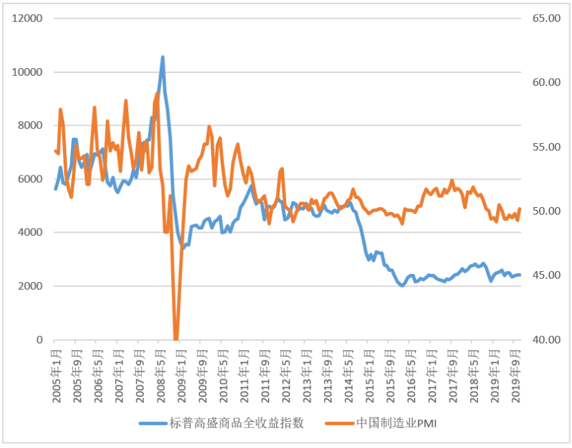 图7 标普高盛商品全收益指数和中国制造业PMI指数走势