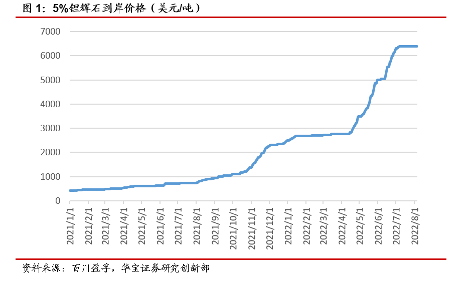 P矿拍卖再度涨价折射资源紧缺，新势力7月表现亮眼——新能源车行业周报