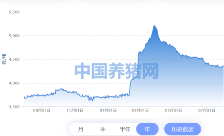 图片来源：中国养猪网、养猪数据中心