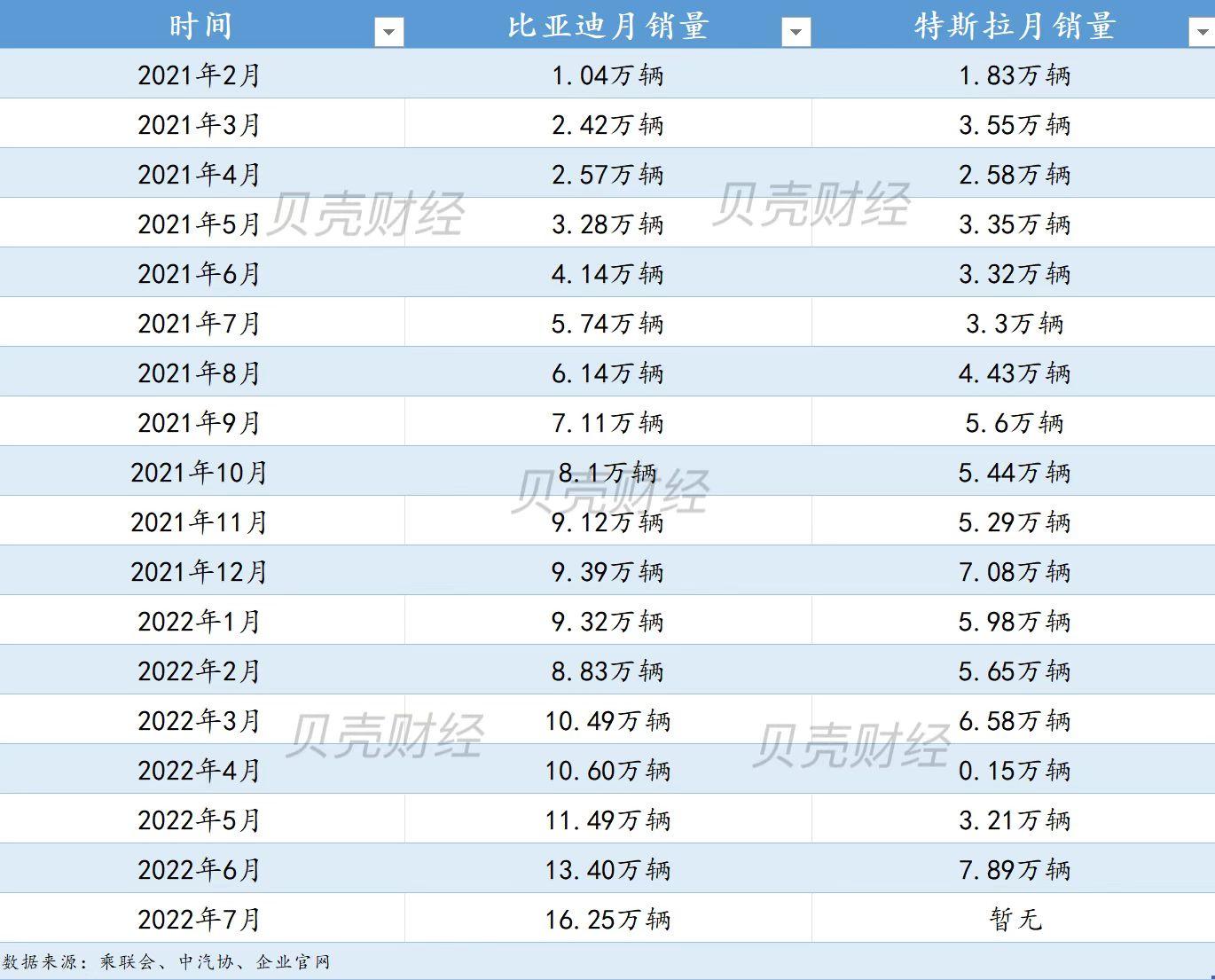 比亚迪、特斯拉销量对比 制图/新京报贝壳财经记者 白昊天 实习生 邹珍珍