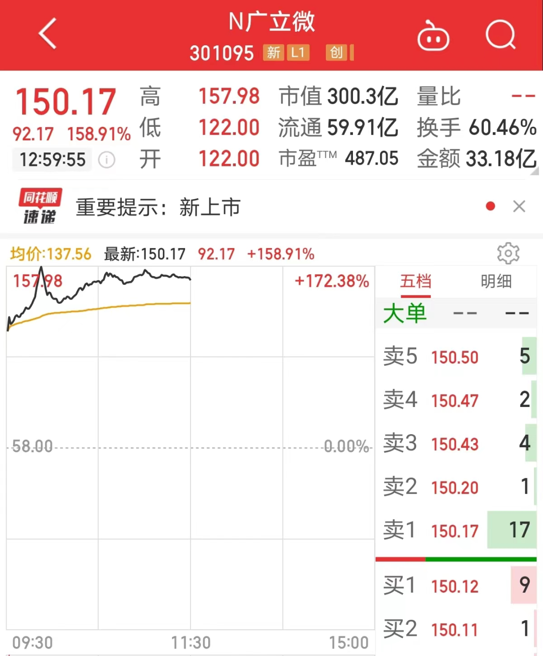 芯片概念股全面爆发，新股大涨超150%，中报预增股名单出炉