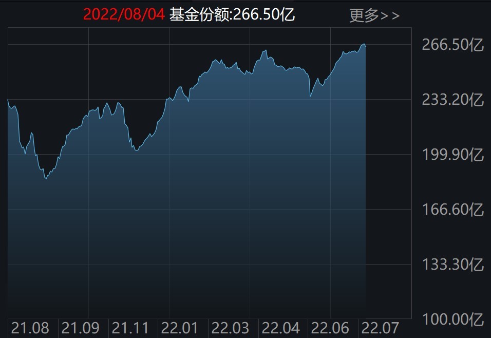 券商ETF份额变化