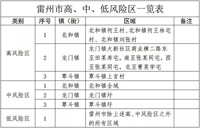 △雷州市高、中、低风险区一览表