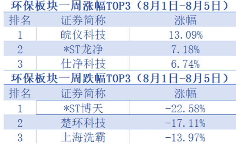 “周内环保龙头股整体下行：中电环保收获大订单营收大增，中创环保转让资产收关注函