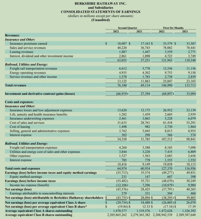 拆解美股财报丨“股神”二季度巨亏逾400亿美元！市场动荡巴菲特投资步伐放缓