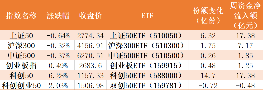 本周主要股指以及相关ETF表现