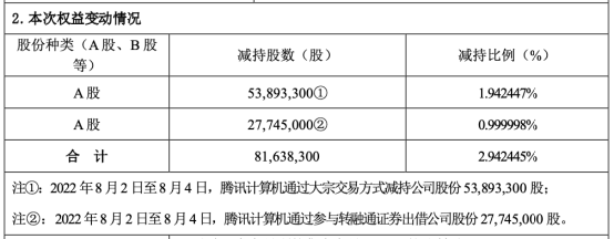 “投资超10年，腾讯突然割肉影视巨头！合计8000多万股，曾多次增资！