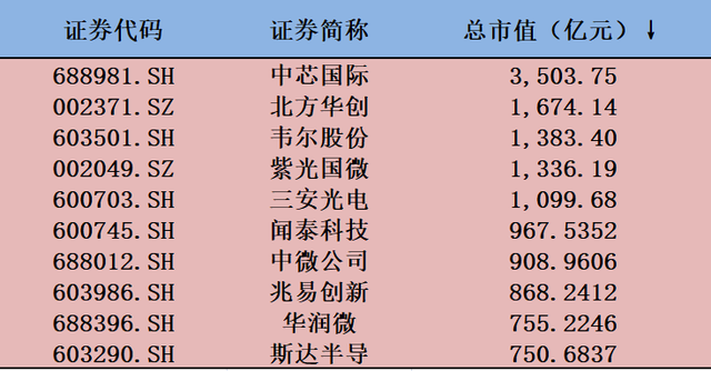 A股半导体产业链爆发，但营收净利仍远不如新能源