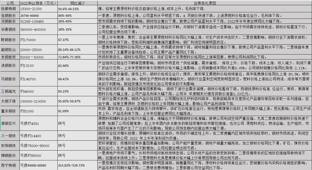 　　上市钢企2022年H1业绩预减预亏表（数据来源：上市公司公告、财联社记者整理）