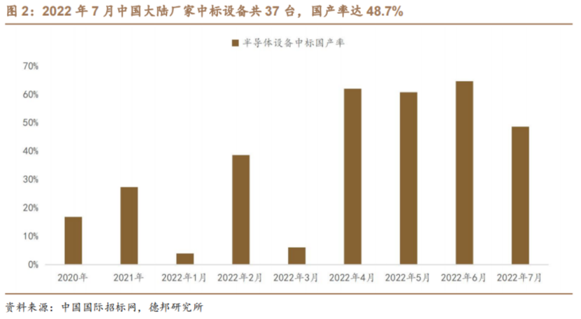 “国内厂商市场份额望快速提升！半导体设备中标数量高位运行，一文梳理核心标的