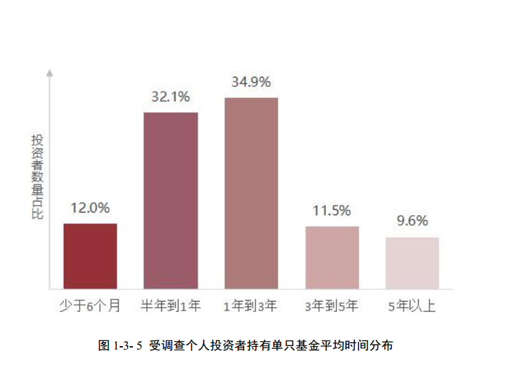 数据来源：2022年中国基金业协会公布的《2020年度基金个人投资者投资情况调查问卷分析报告》