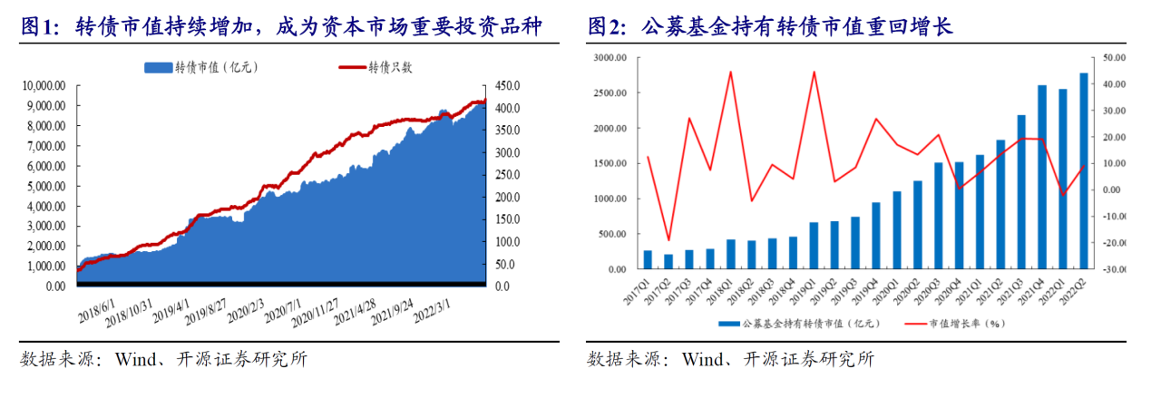 “转债新规落地，二季度公募持仓可转债市值创新高，银行转债最受青睐，还能继续配置吗？