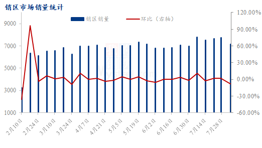 数据来源:钢联数据