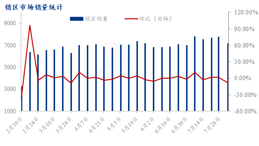 数据来源：钢联数据