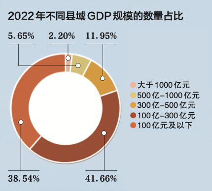2020年我国县域经济规模及全国gdp占比.图/新京报 俞丰俊制图