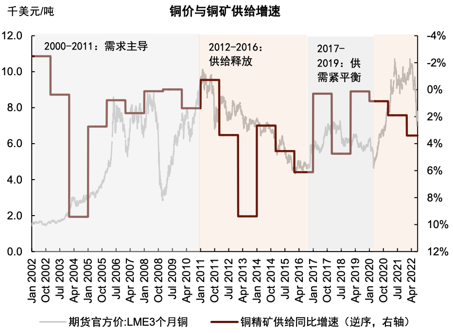 资料来源：LME，Woodmac，中金公司研究部