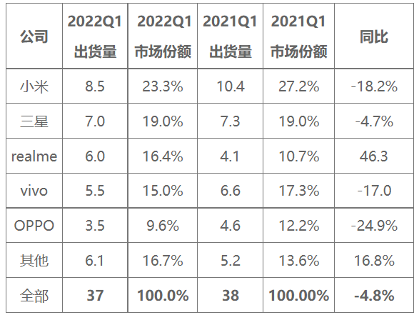 数据来源：市场调研机构IDC