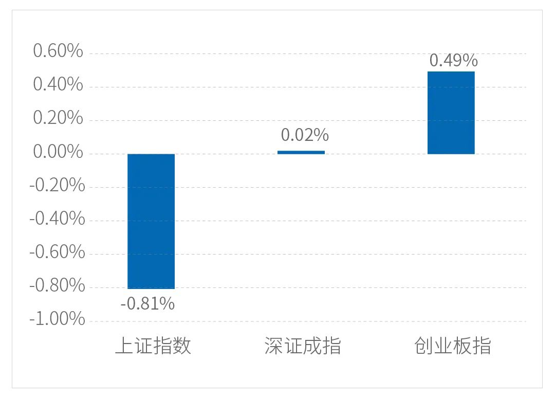 “一周视点 |​ 市场或震荡上行 重点关注稳增长与消费复苏