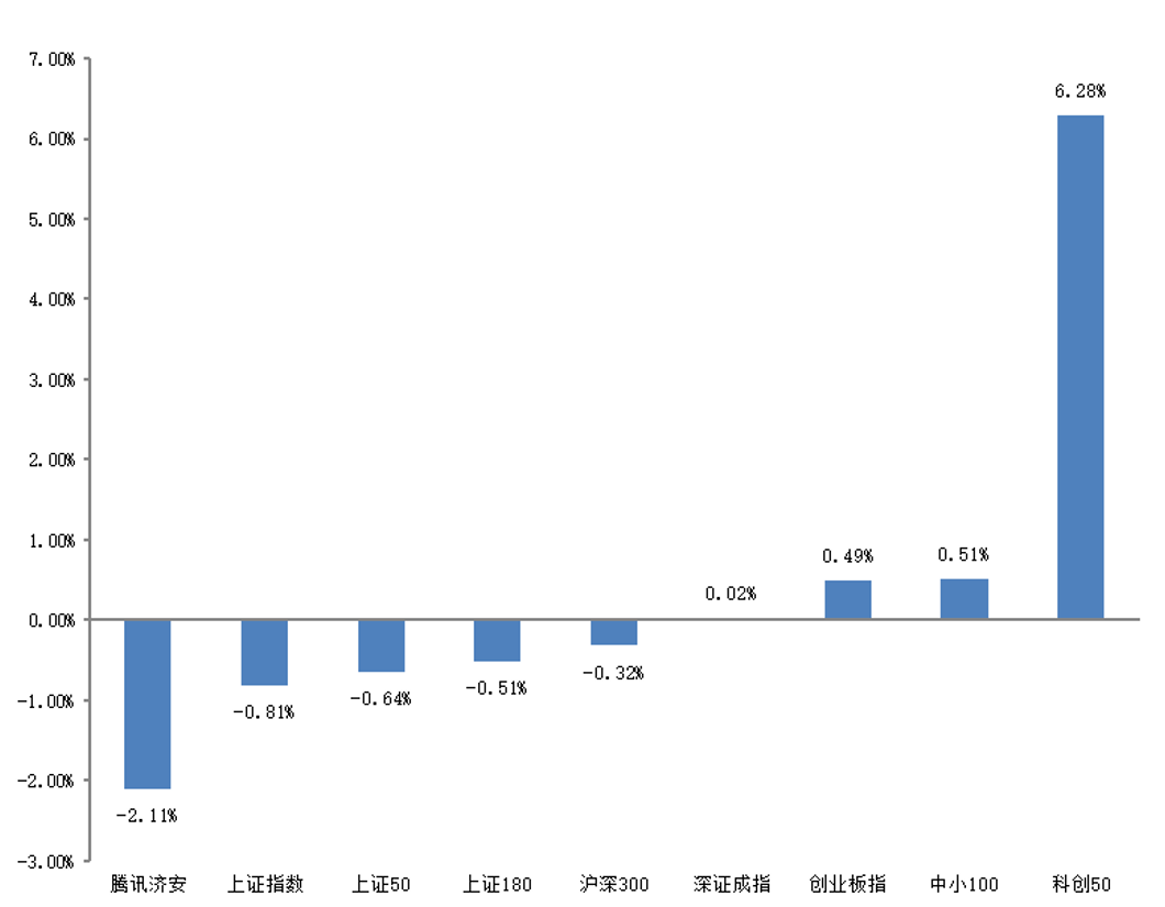 “济安金信｜基金周报2022.8.1-2022.8.5